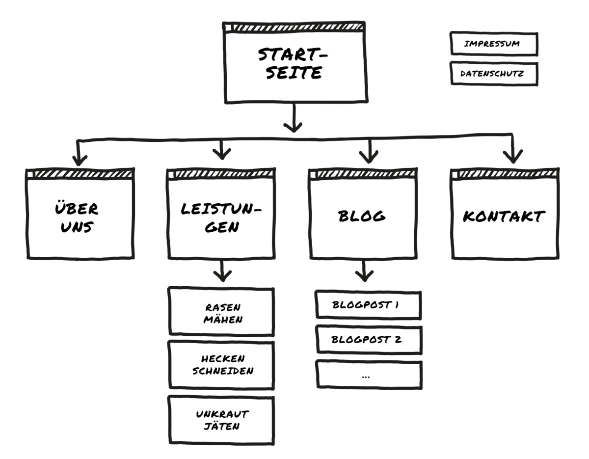 Beispiel-Sitemap Firmenwebsite