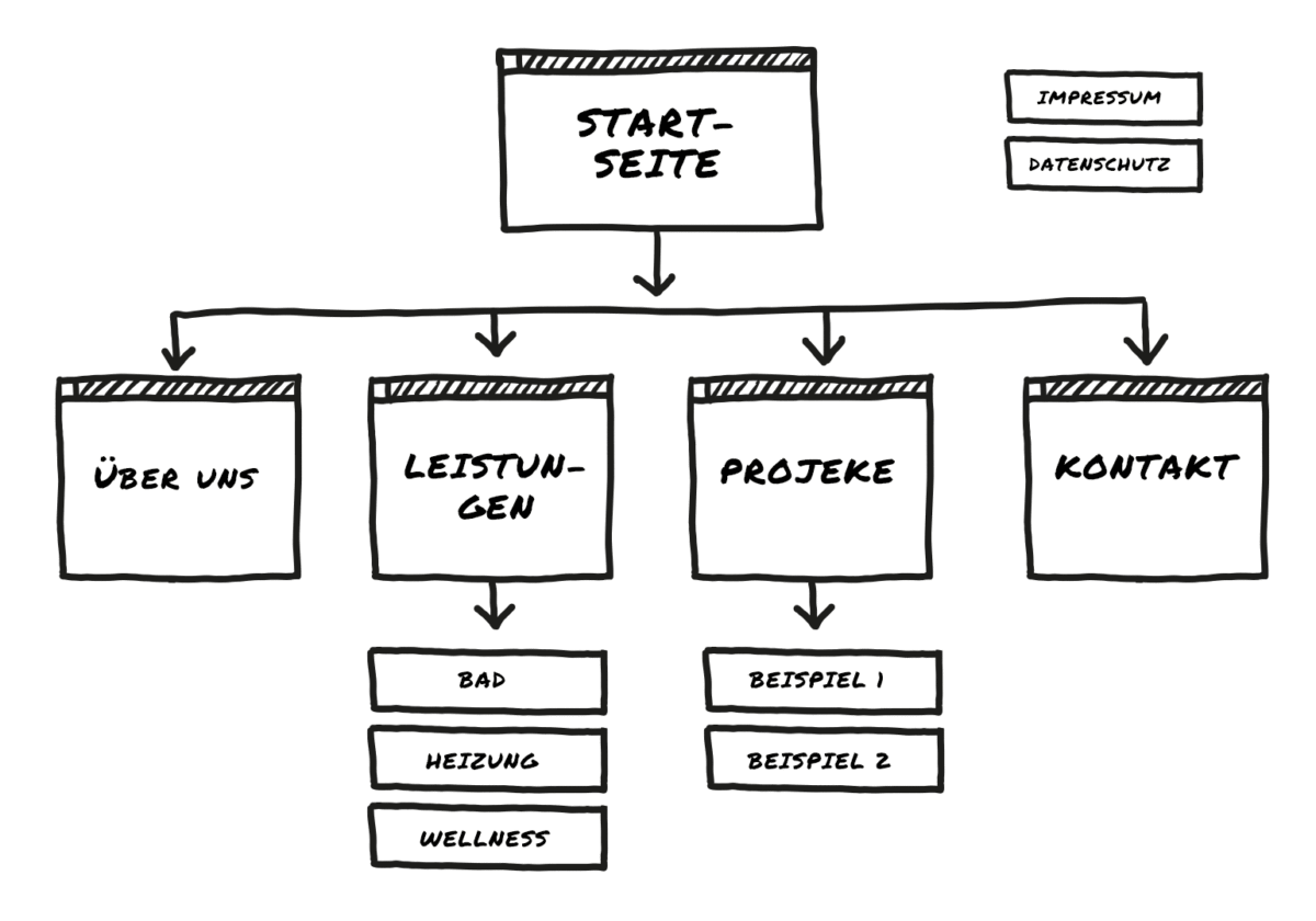 Beispiel-Sitemap für eine Handwerker-Website